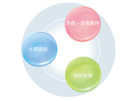 三位一体の体制